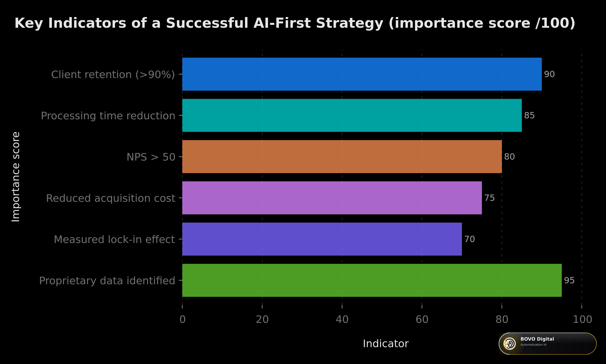 Key indicators of a successful AI-First strategy — importance score
