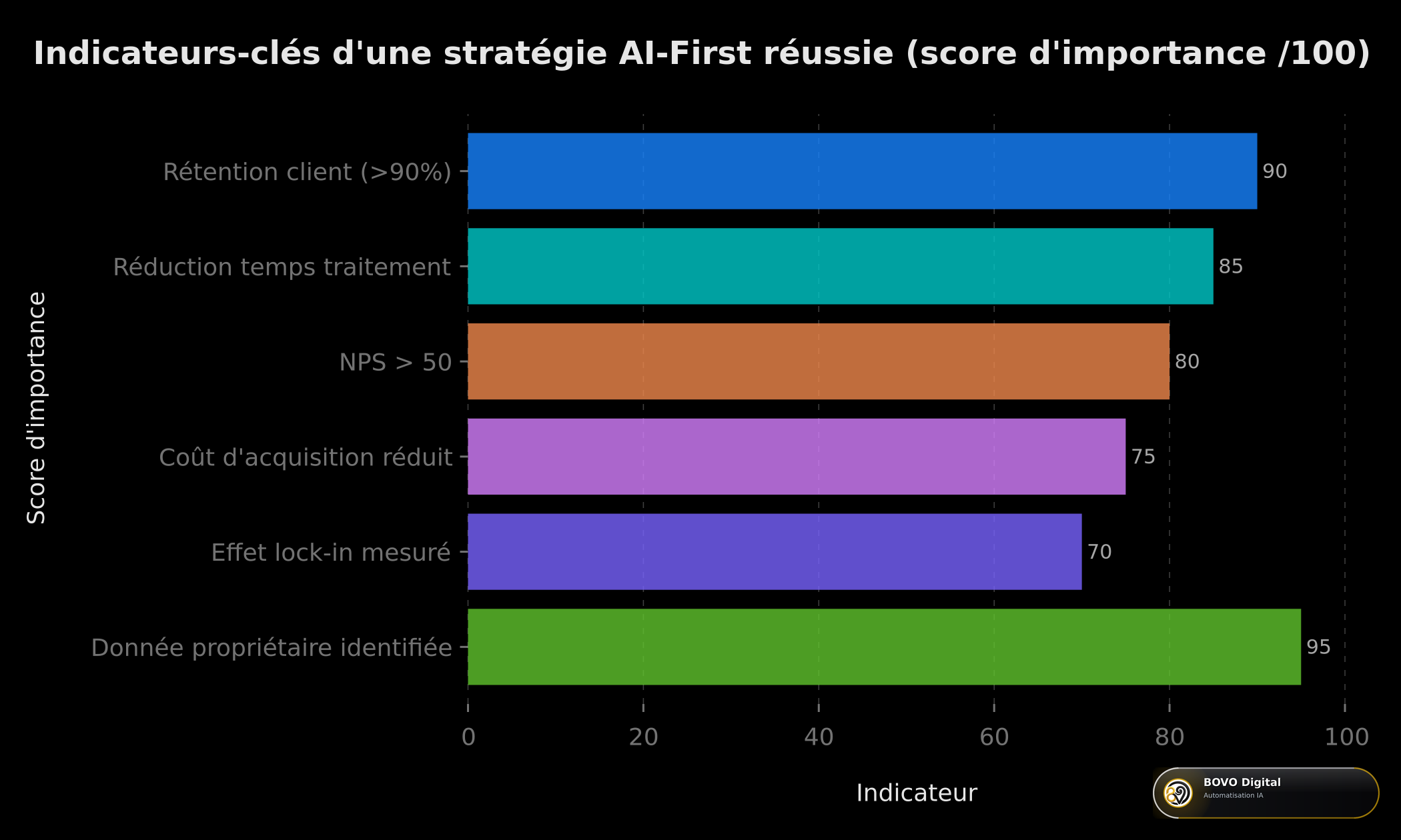 Indicateurs-clés d'une stratégie AI-First réussie — score d'importance