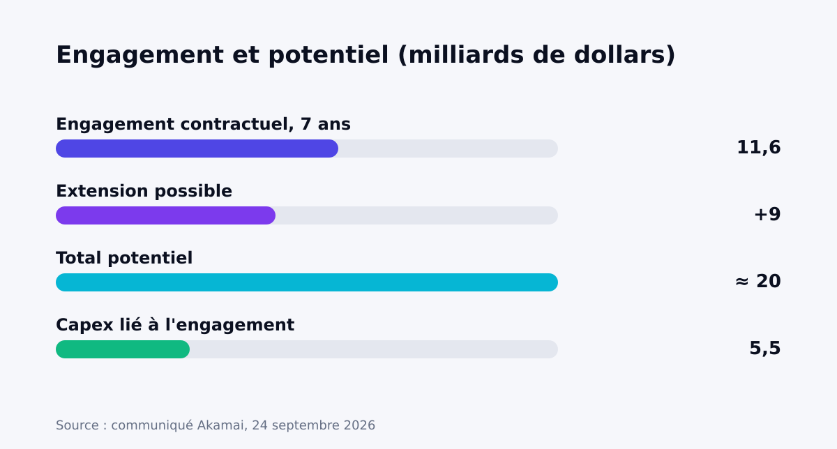 Engagement et potentiel de l'accord, en milliards de dollars
