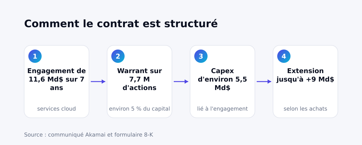 Structure du contrat Akamai et Anthropic