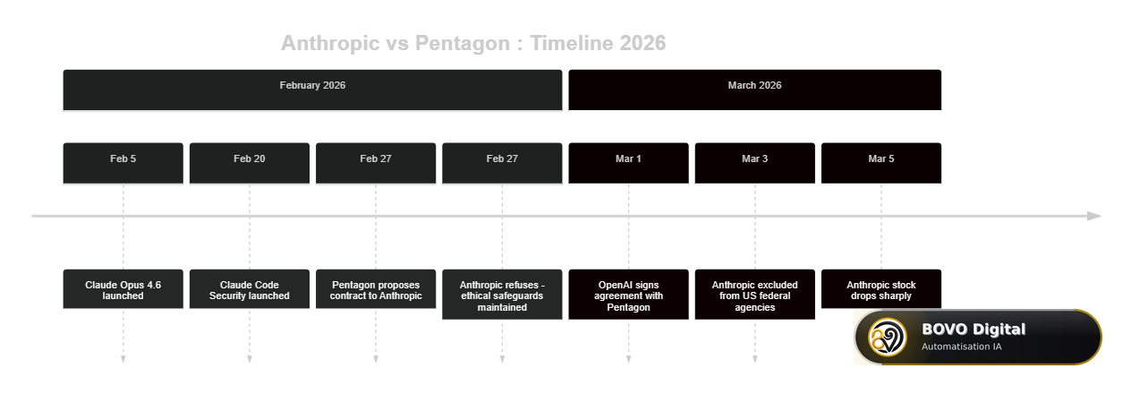 Anthropic timeline: Claude Opus 4.6, Claude Code Security and federal exclusion (Feb.-Mar. 2026)