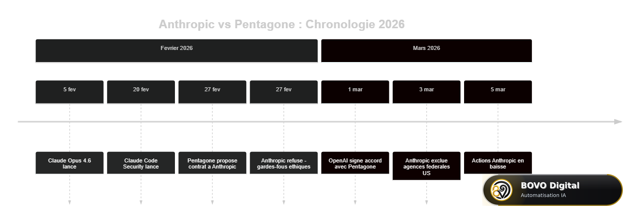 Chronologie Anthropic : Claude Opus 4.6, Claude Code Security et exclusion fédérale (fév.-mars 2026)
