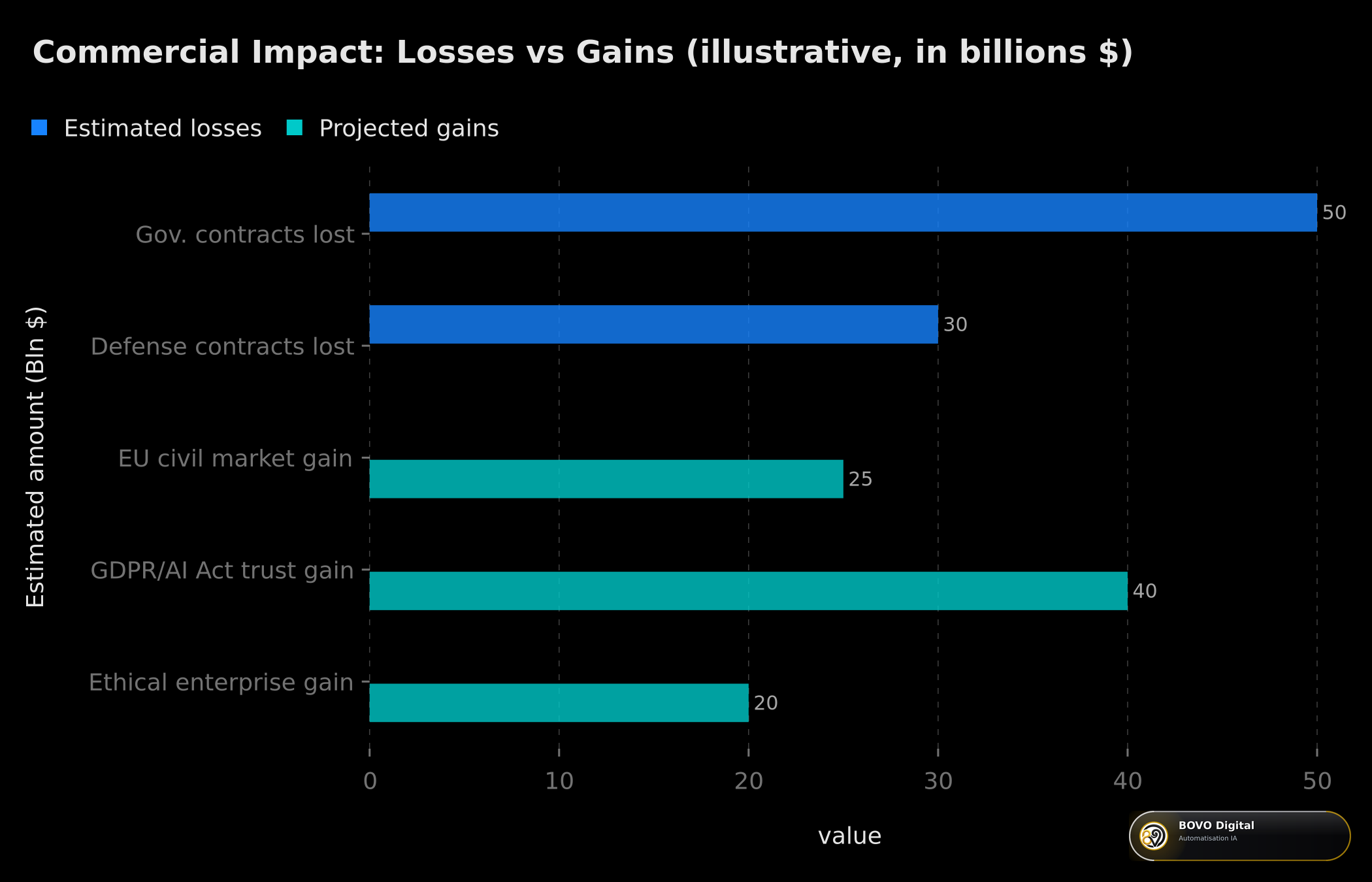 Illustrative commercial impact: government contract losses vs civil and European market gains