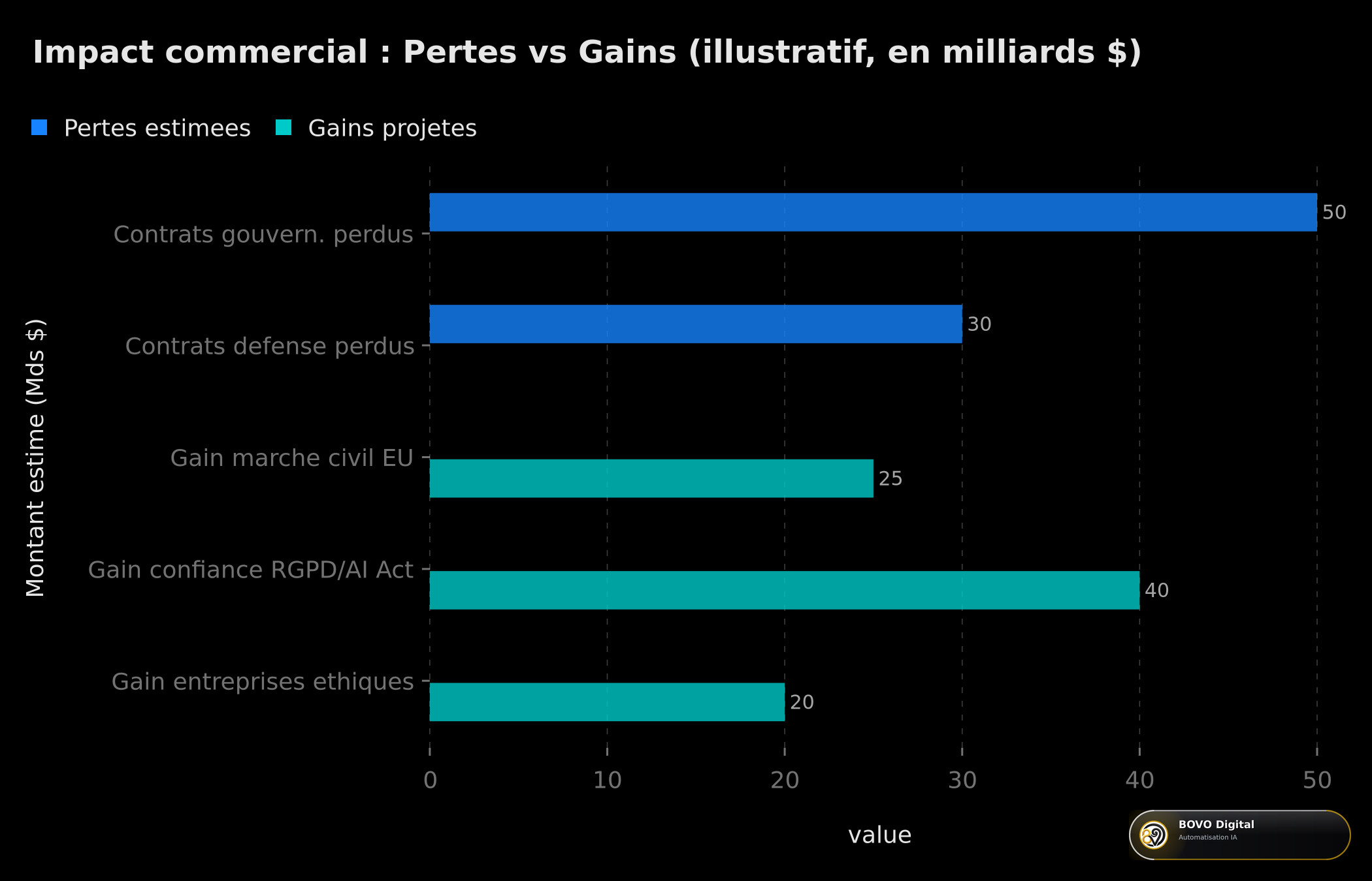 Impact commercial illustratif : pertes de contrats gouvernementaux vs gains sur le marché civil et européen