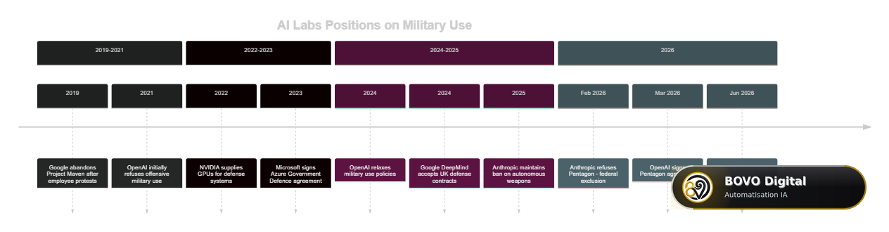 Timeline of AI labs' positions on military use (2019-2026)