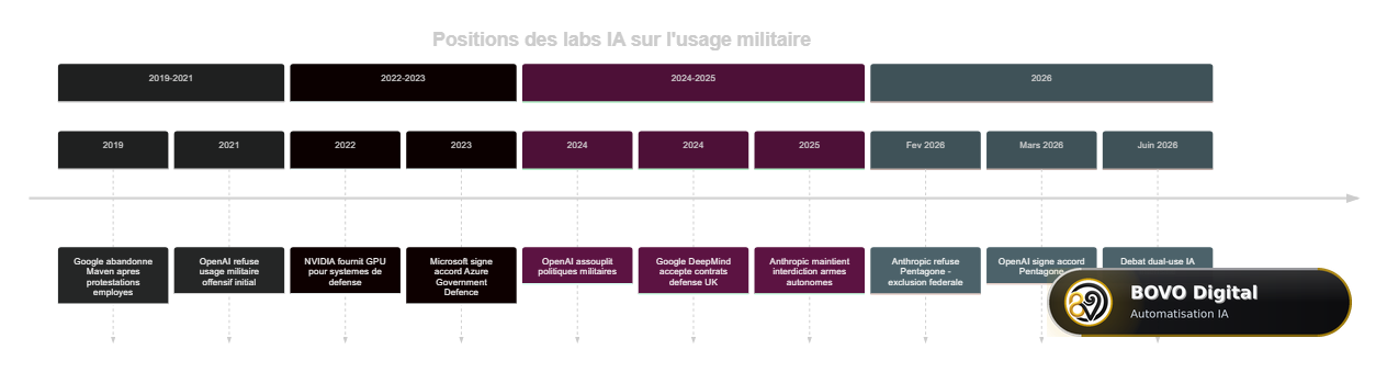 Timeline des prises de position des labs IA sur l'usage militaire (2019-2026)