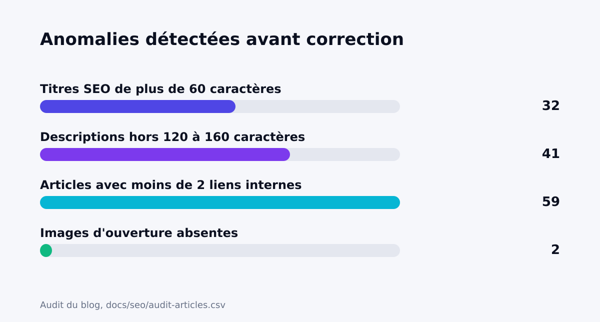 Anomalies détectées avant correction