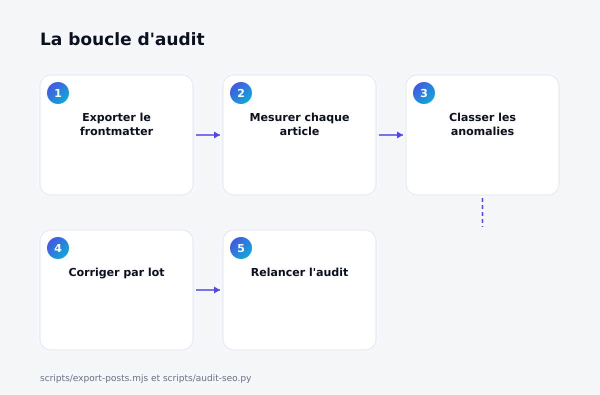 La boucle d'audit