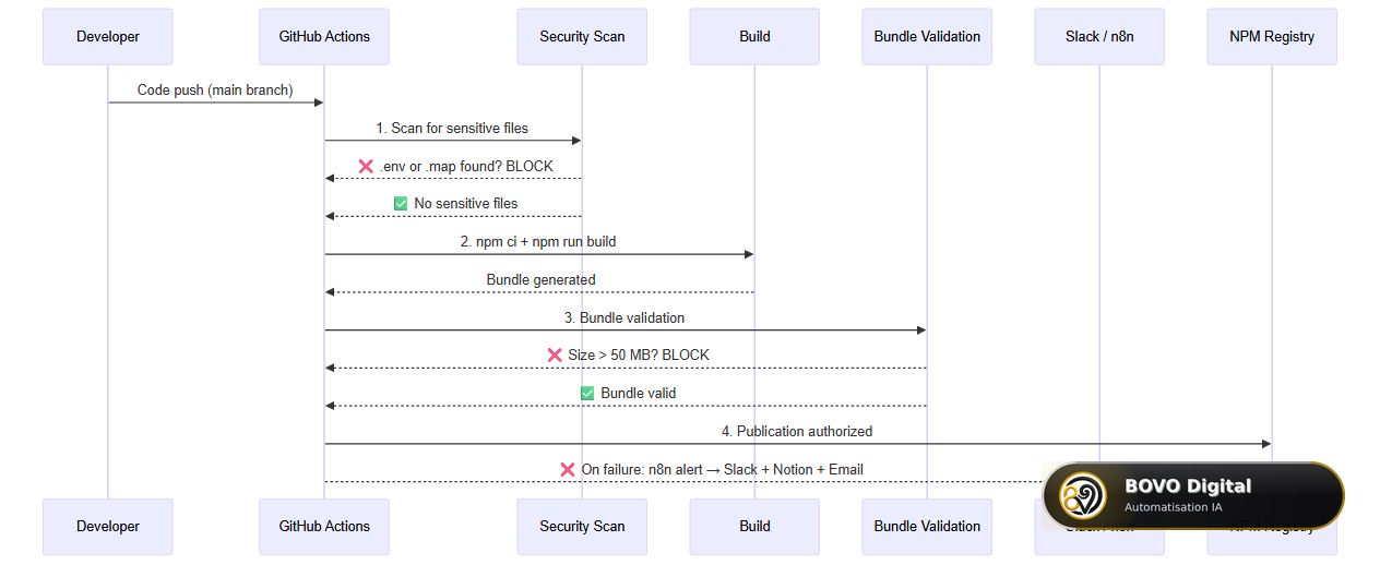 Secure CI/CD pipeline with security gates — GitHub Actions + n8n