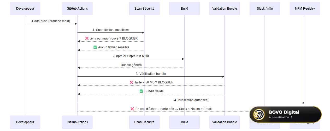 Pipeline CI/CD sécurisé avec portes de contrôle — GitHub Actions + n8n