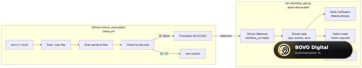 n8n workflow connected to GitHub Actions — cascading alert to Slack, Notion and Email
