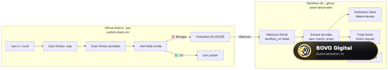 Workflow n8n connecté à GitHub Actions — alerte en cascade sur Slack, Notion et Email