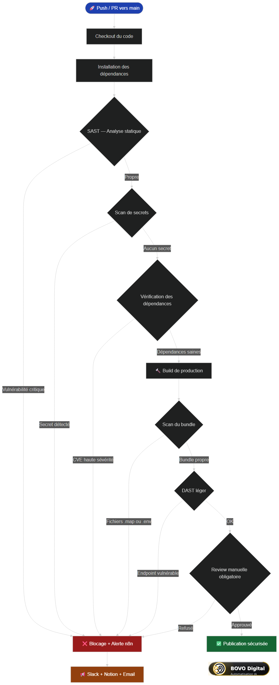 Flowchart complet de la checklist de release sécurisée — de l'analyse statique au déploiement