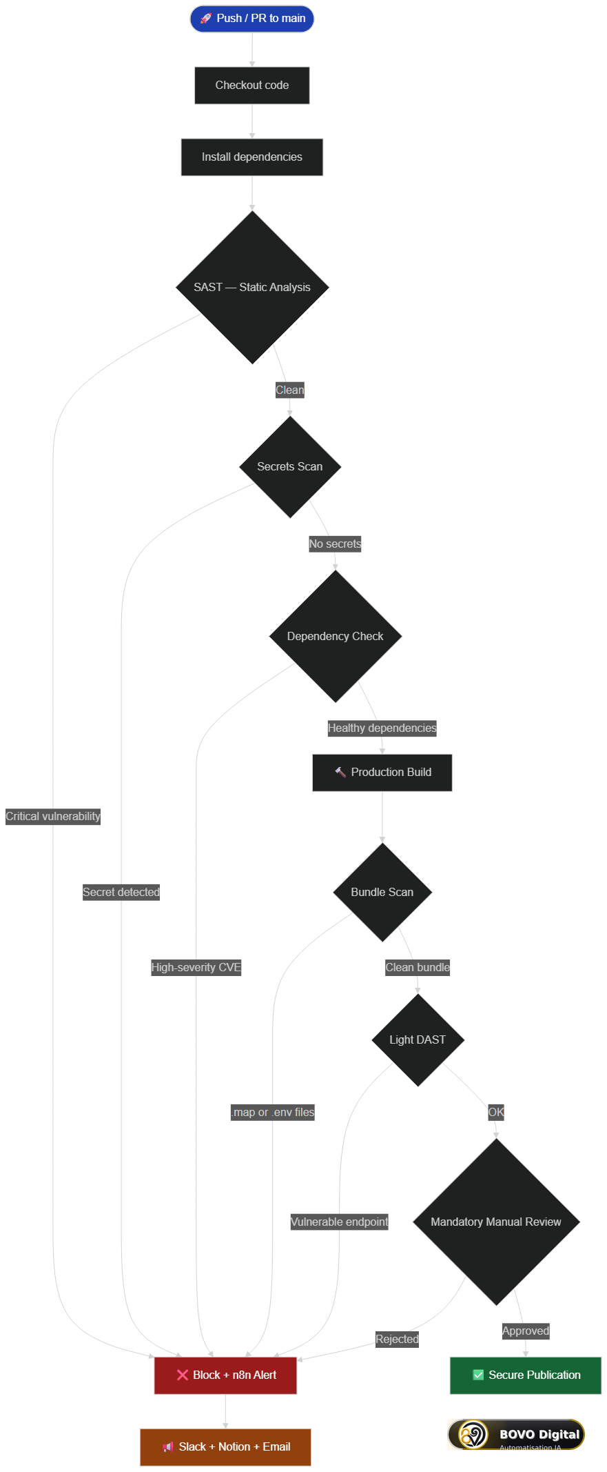 Complete flowchart of the secure release checklist — from static analysis to deployment