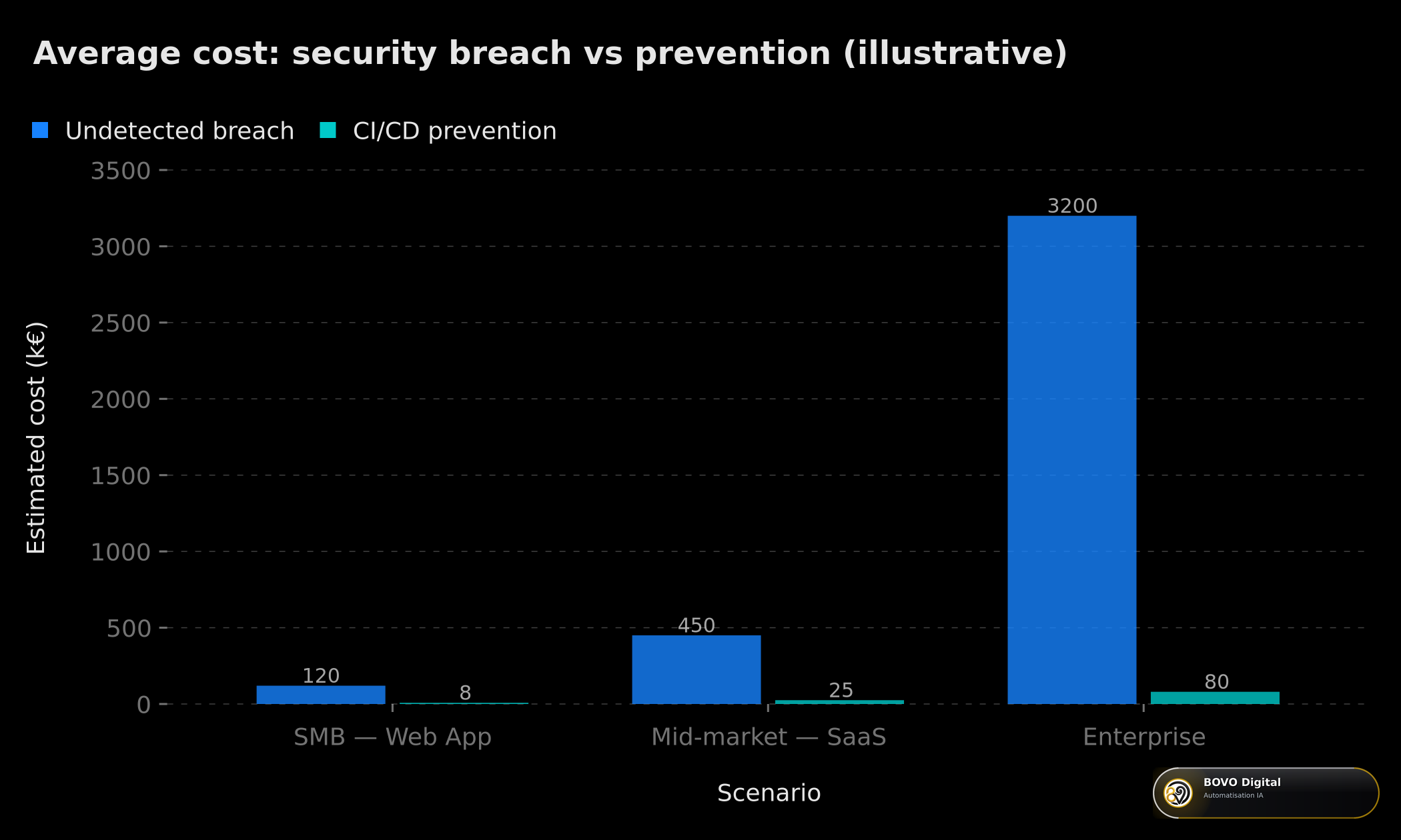 Average cost of a security breach vs. prevention by organization size (illustrative)