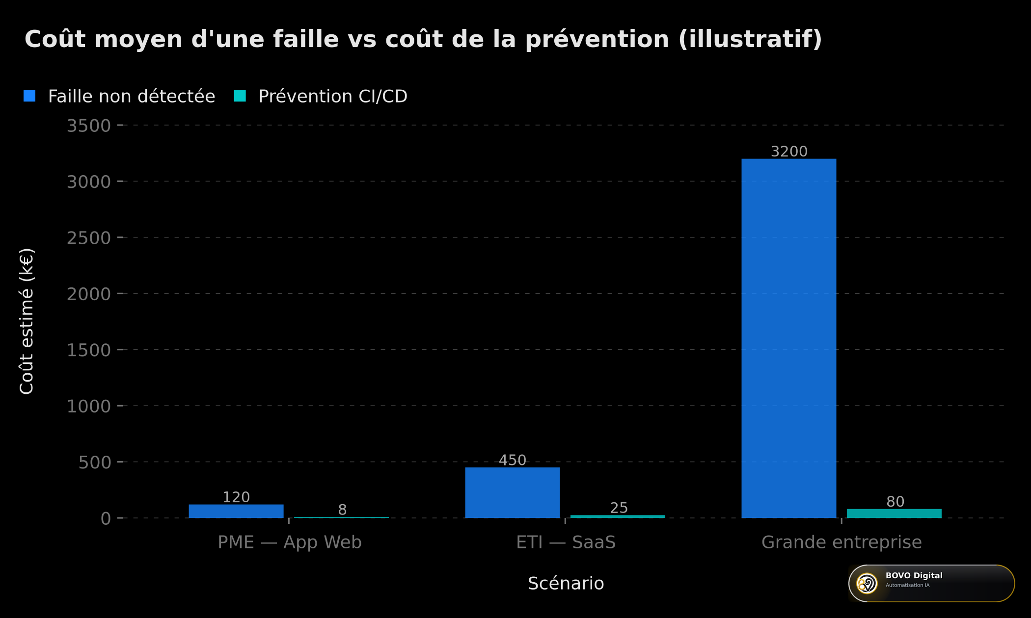 Coût moyen d'une faille de sécurité vs coût de la prévention par taille d'organisation (illustratif)