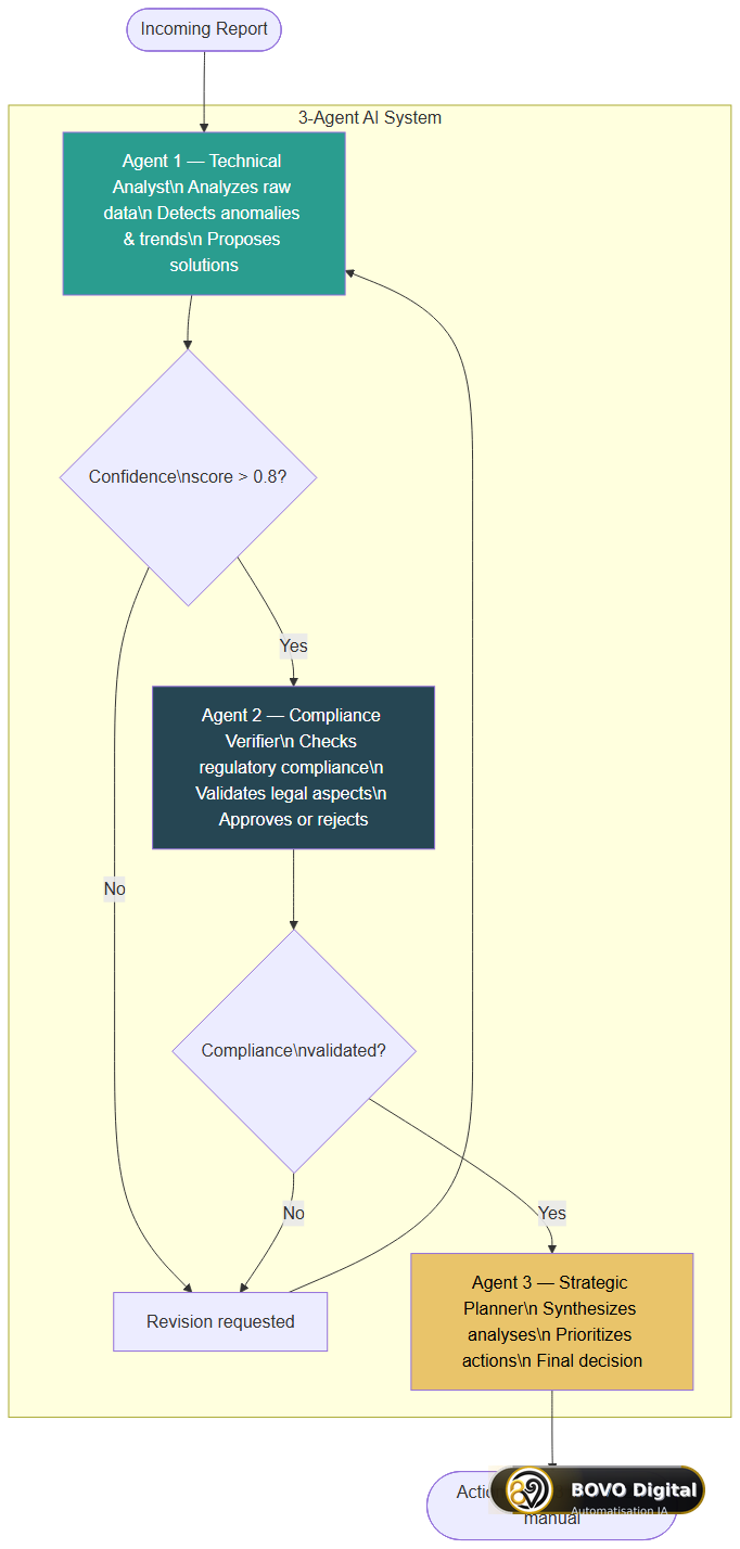 Orchestration of 3 AI agents: analyst → verifier → planner