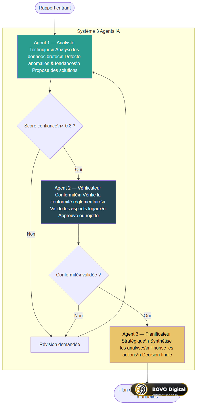 Orchestration des 3 agents IA : analyste → vérificateur → planificateur
