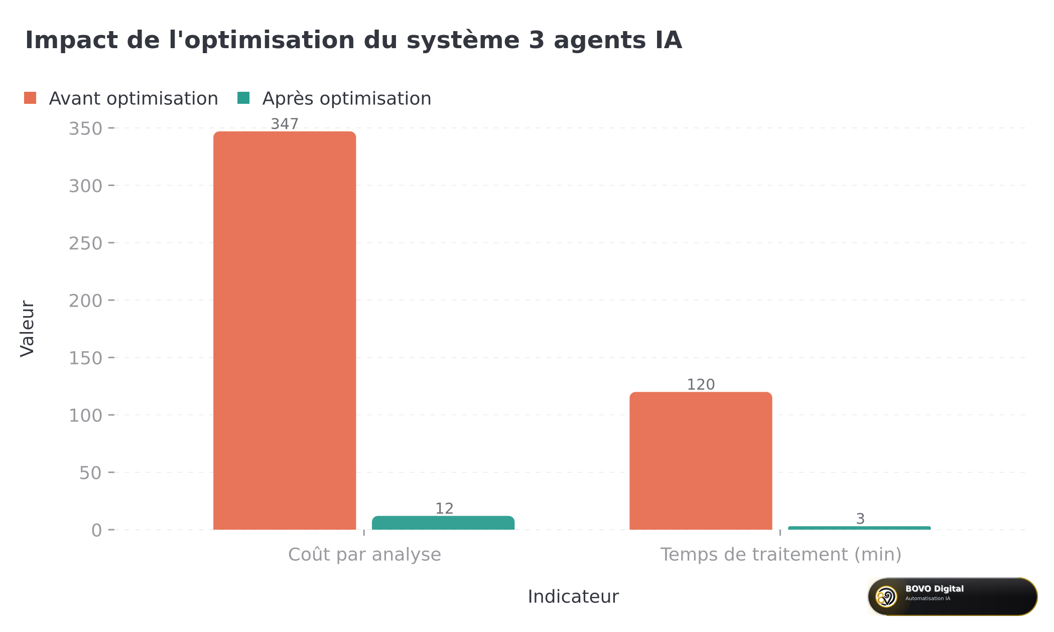 Impact de l'optimisation : coût 347€ → 12€ et temps 120 min → 3 min