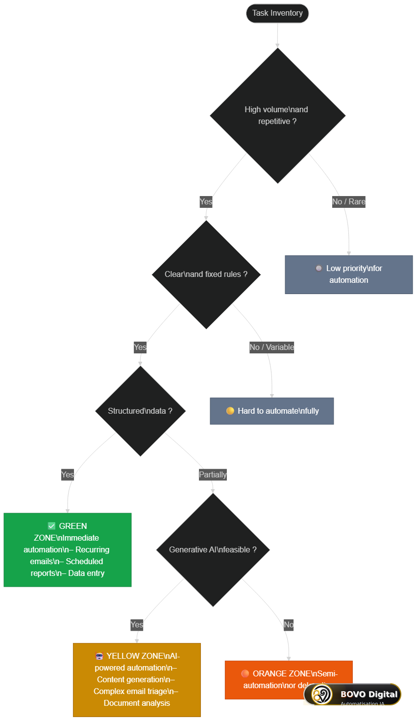 Task audit matrix: green, yellow, and orange zones by automation potential