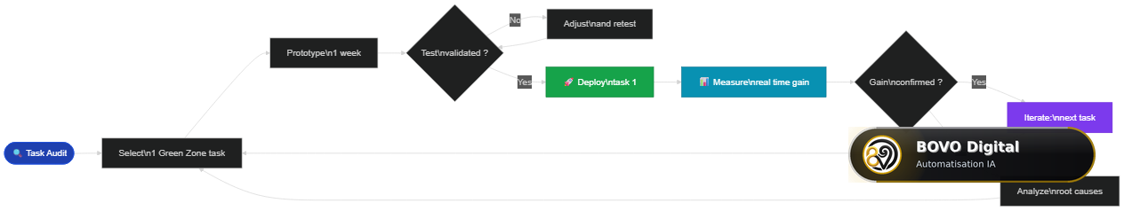 Progressive implementation: from audit to iteration on subsequent tasks