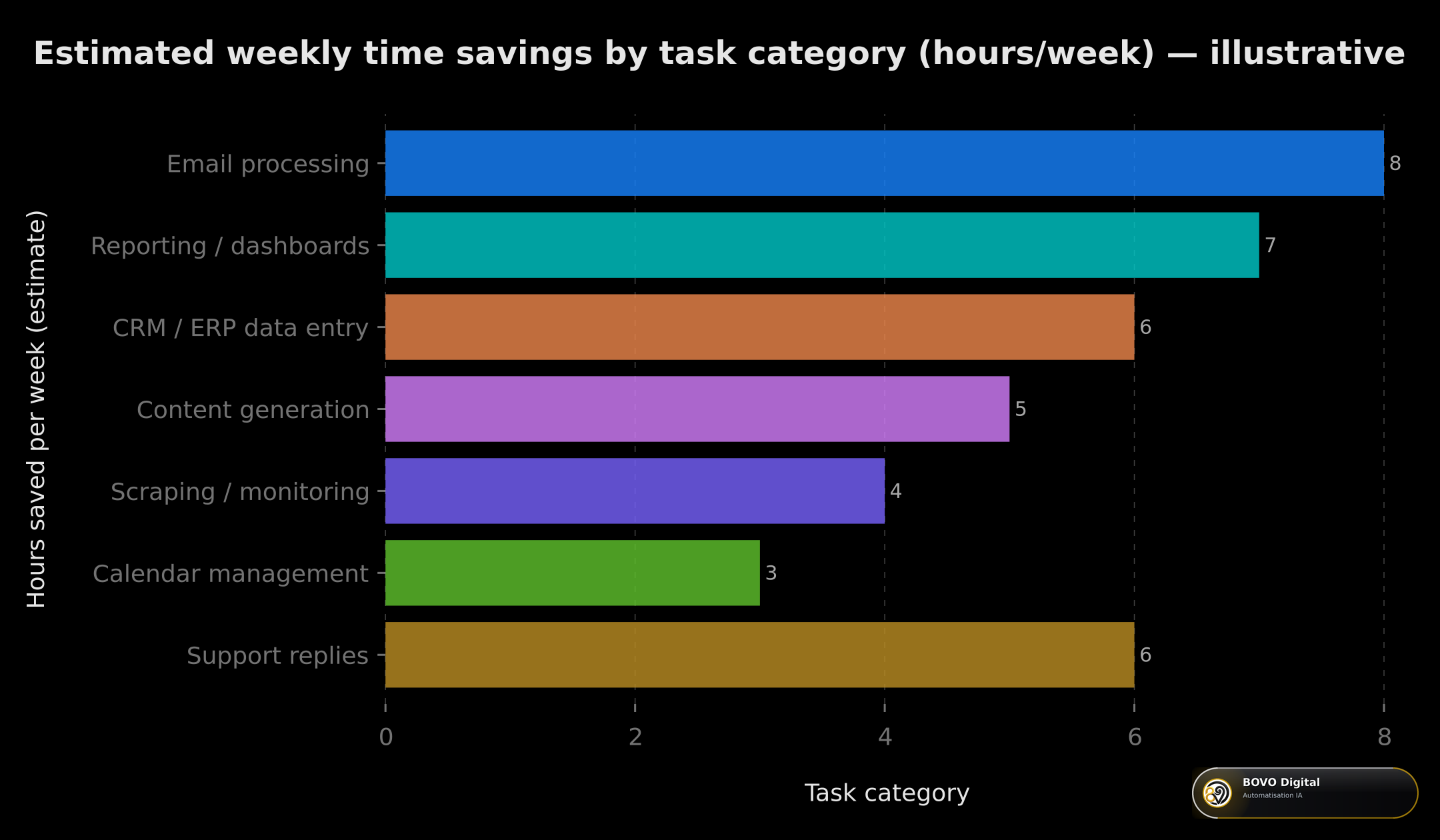 Estimated weekly time savings by task category — illustrative