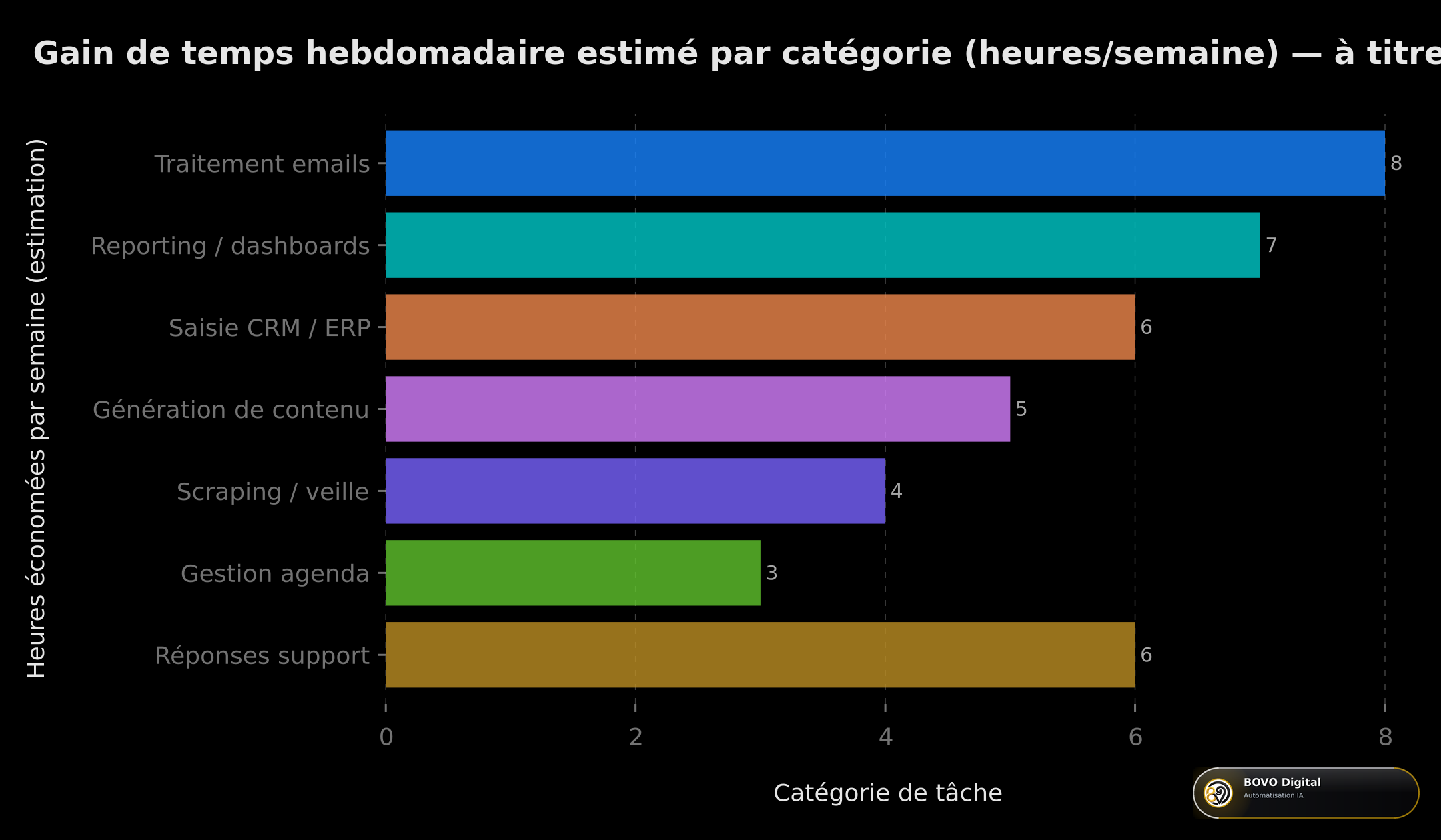 Gain de temps hebdomadaire estimé par catégorie de tâche — à titre illustratif