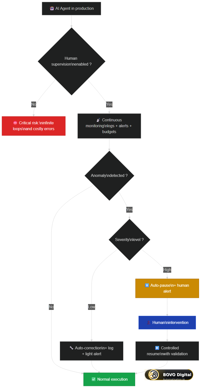AI agent governance: human supervision, monitoring, and anomaly management
