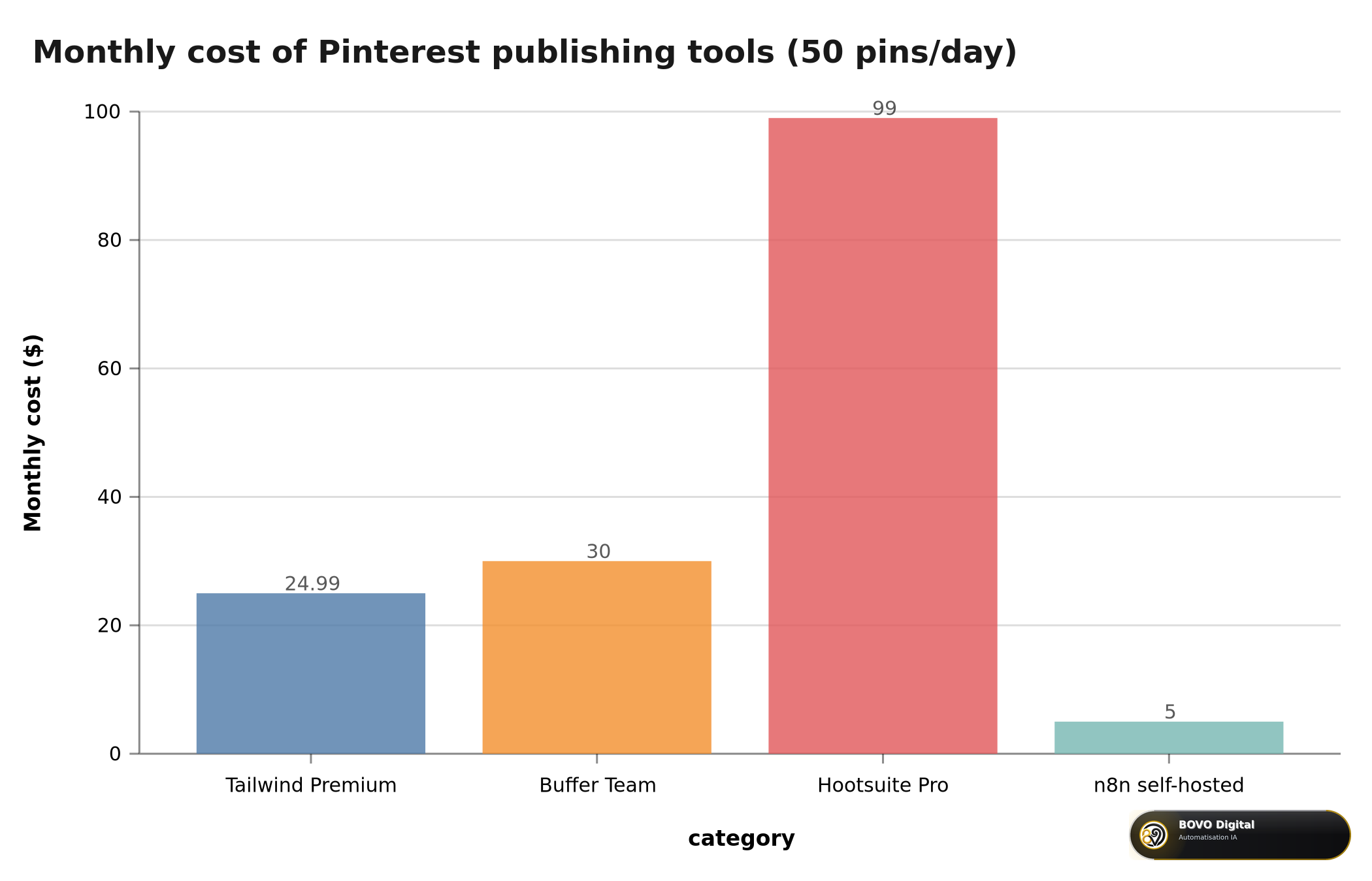 Pinterest publishing-tool costs — market illustration