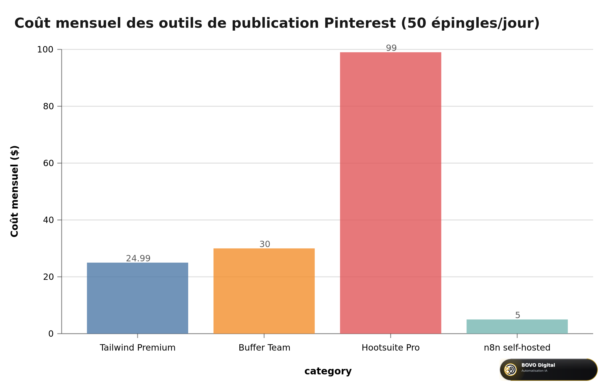 Coûts d'outils de publication Pinterest — illustration marché