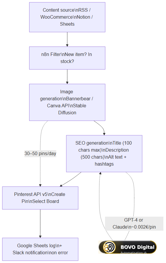Pinterest workflow architecture — source to publish