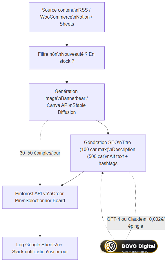 Architecture du workflow Pinterest — source vers publication