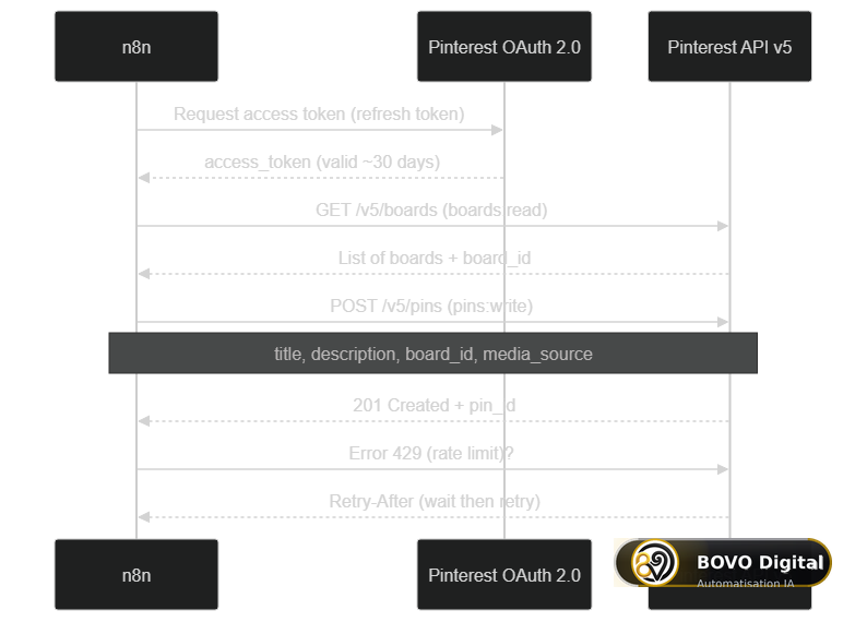 Pinterest API call sequence