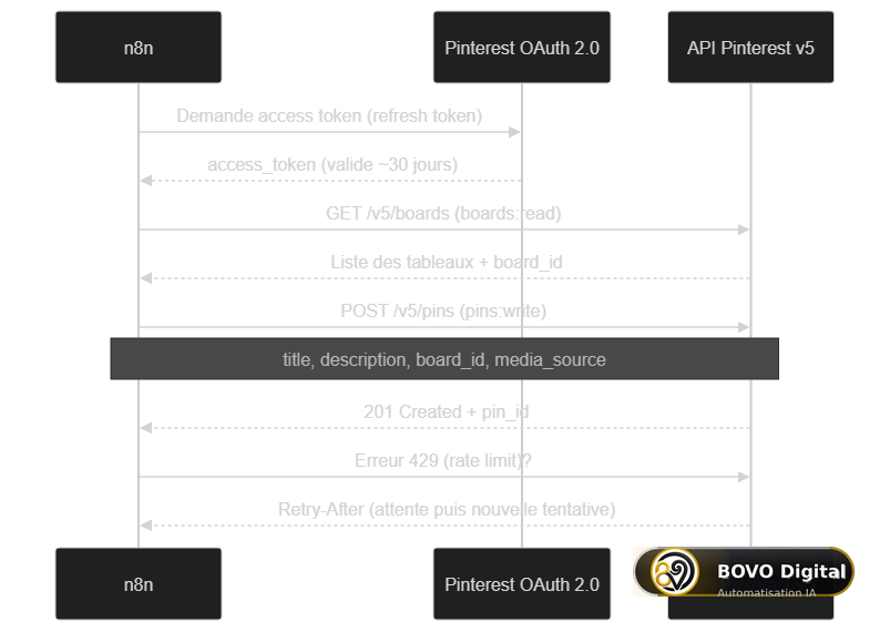 Séquence d'appels API Pinterest