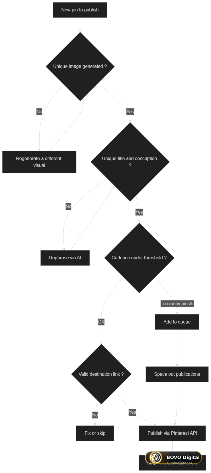 Anti-spam safeguards