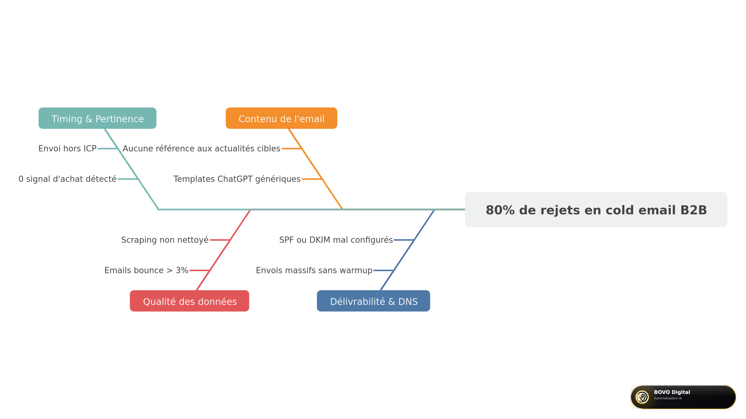 Pourquoi une partie des cold emails B2B finit en spam ou ignorée en 2026