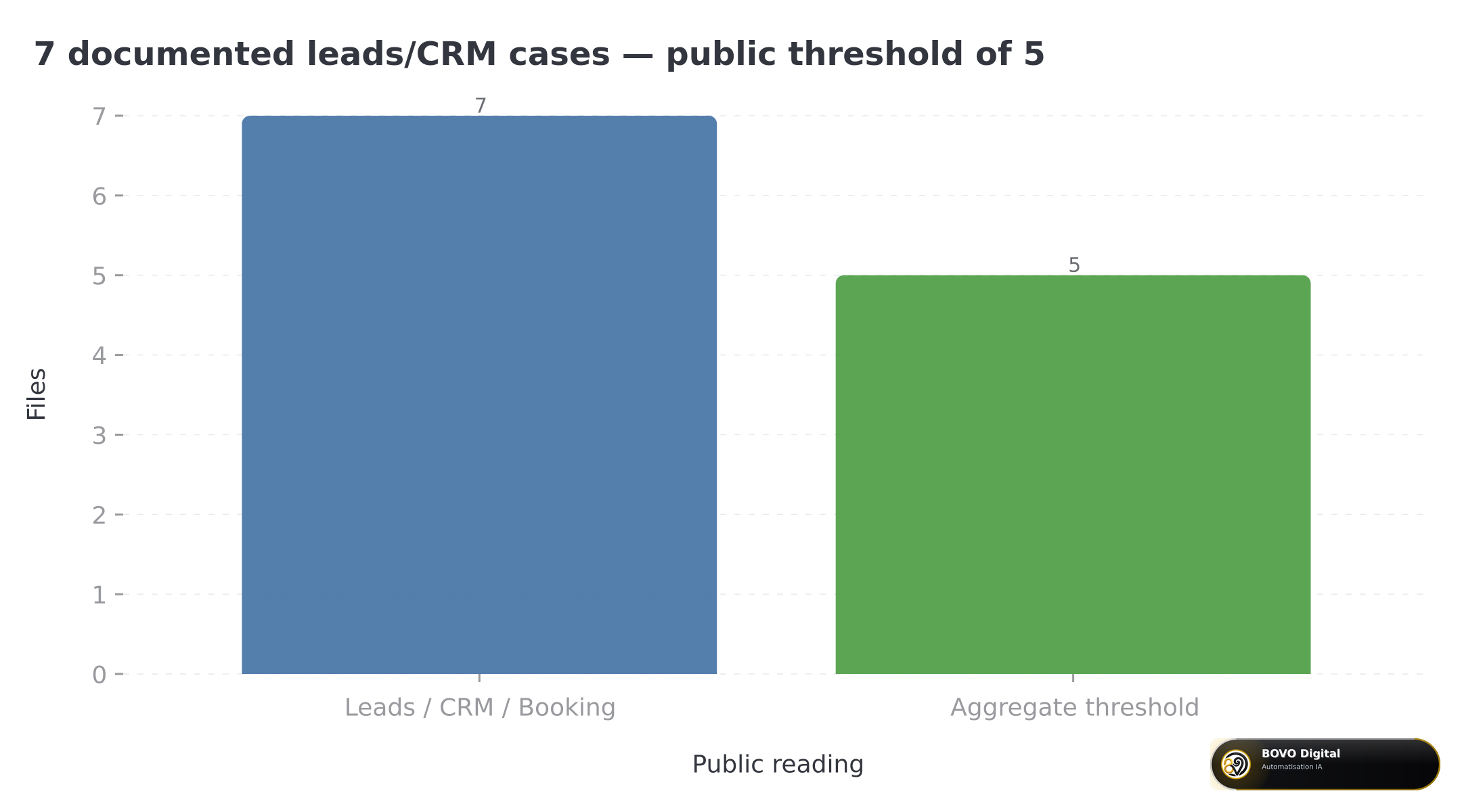 7 documented leads/CRM cases, public threshold of 5