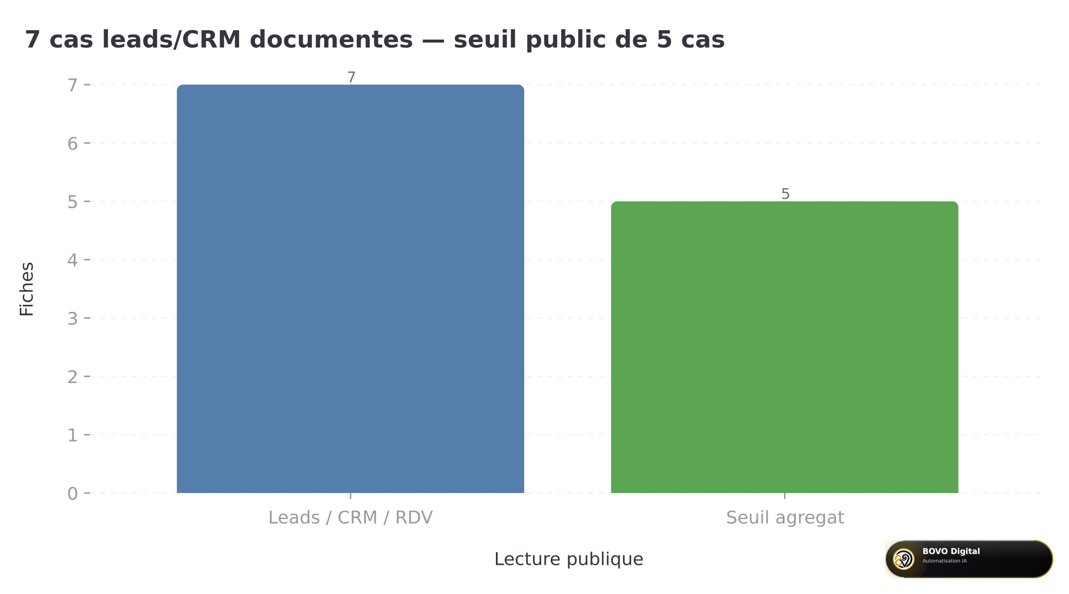 7 cas leads/CRM documentés, seuil public de 5