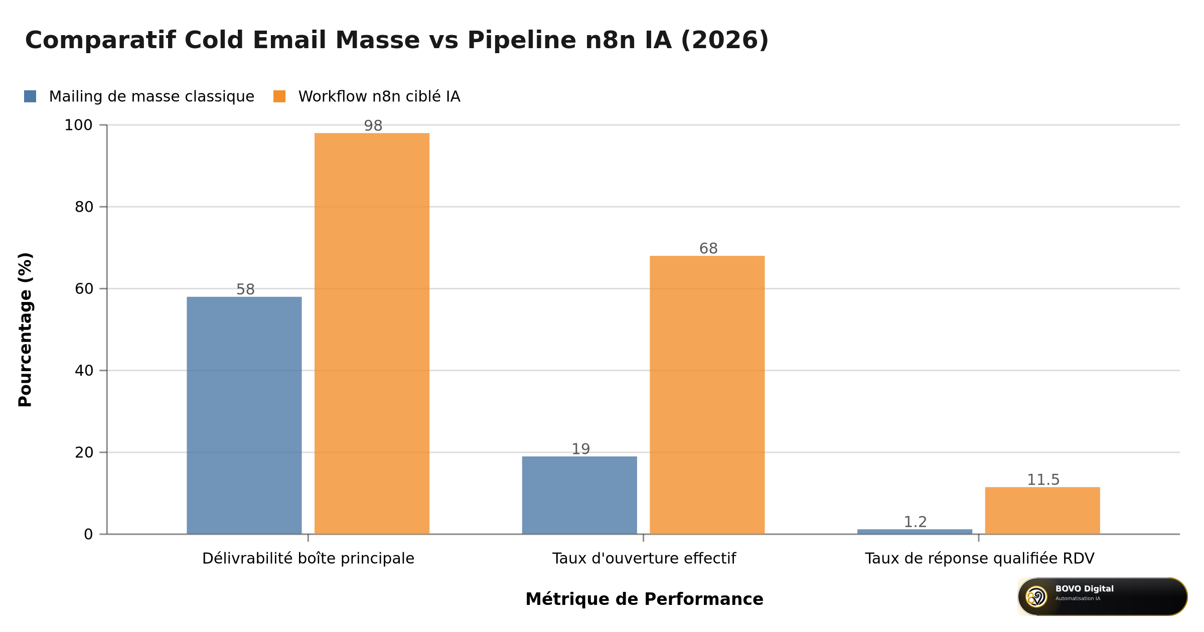 Schéma historique mailing vs pipeline — non utilisé comme moyenne