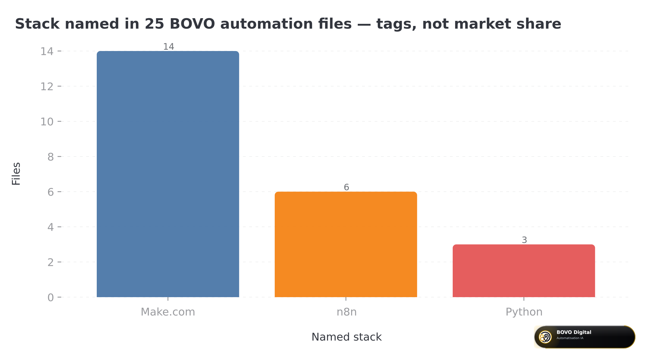 Stack named in the 25 BOVO automation files