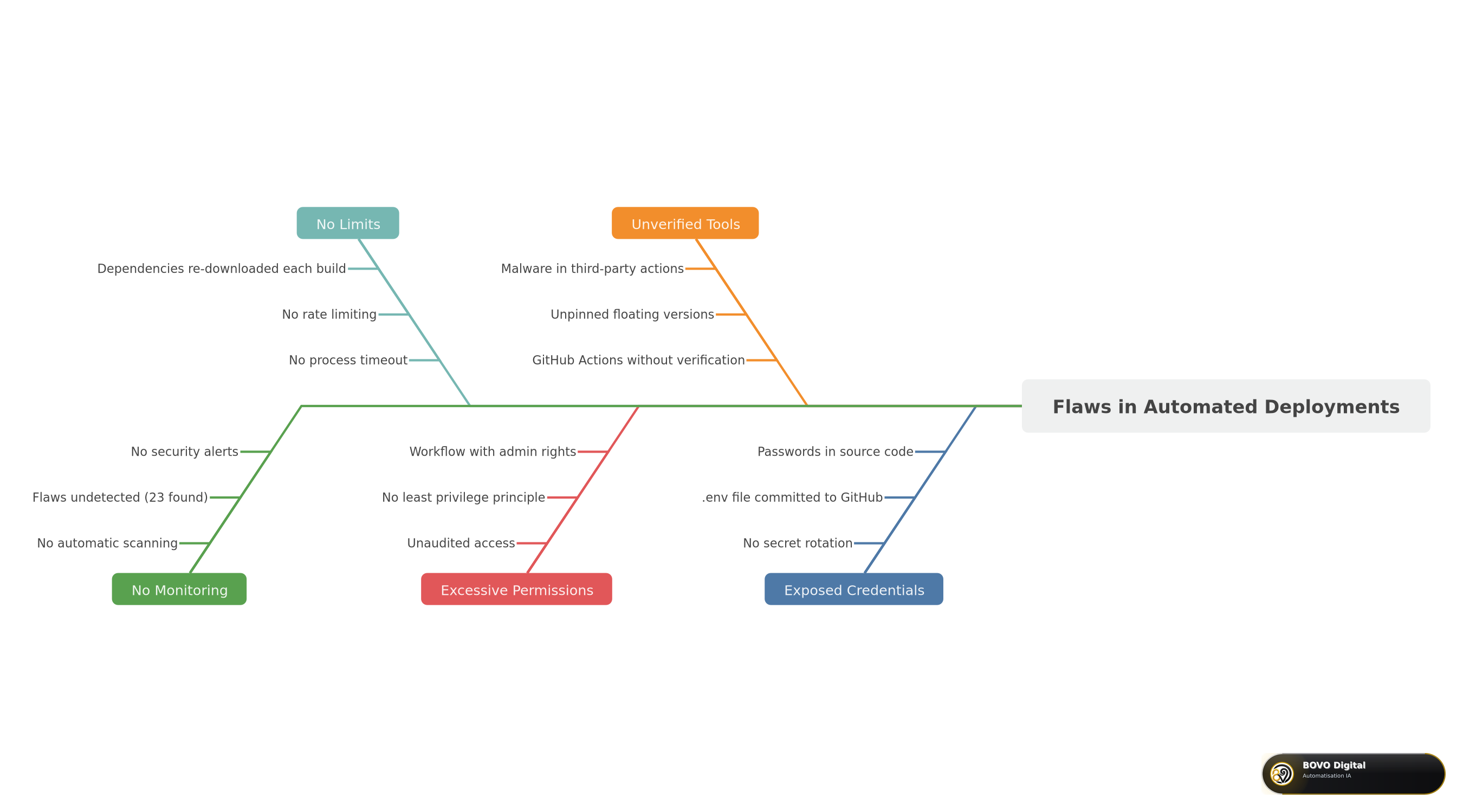 Root cause analysis of the 8 critical security time bombs in automated deployments