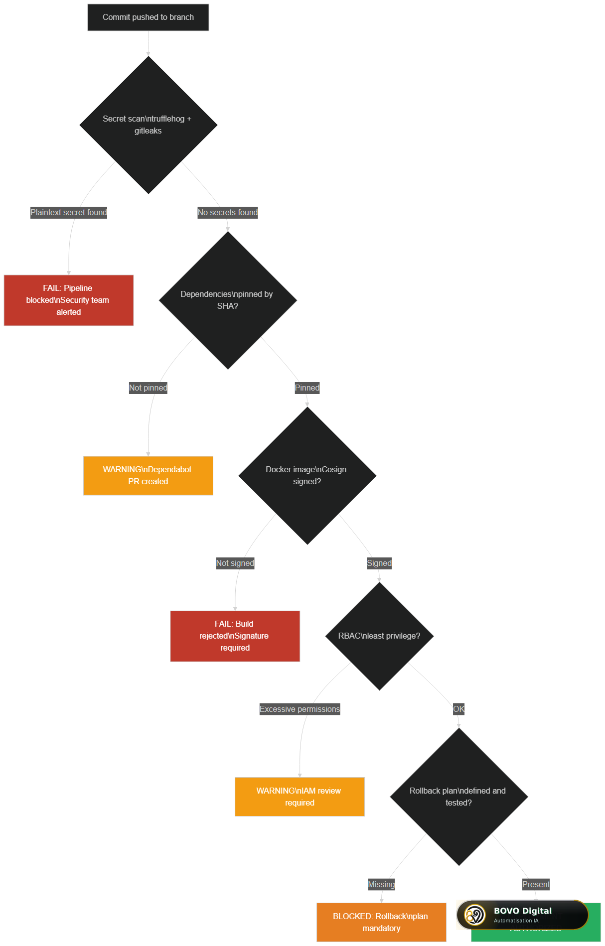 Detection flowchart for a time bomb in a CI/CD pipeline