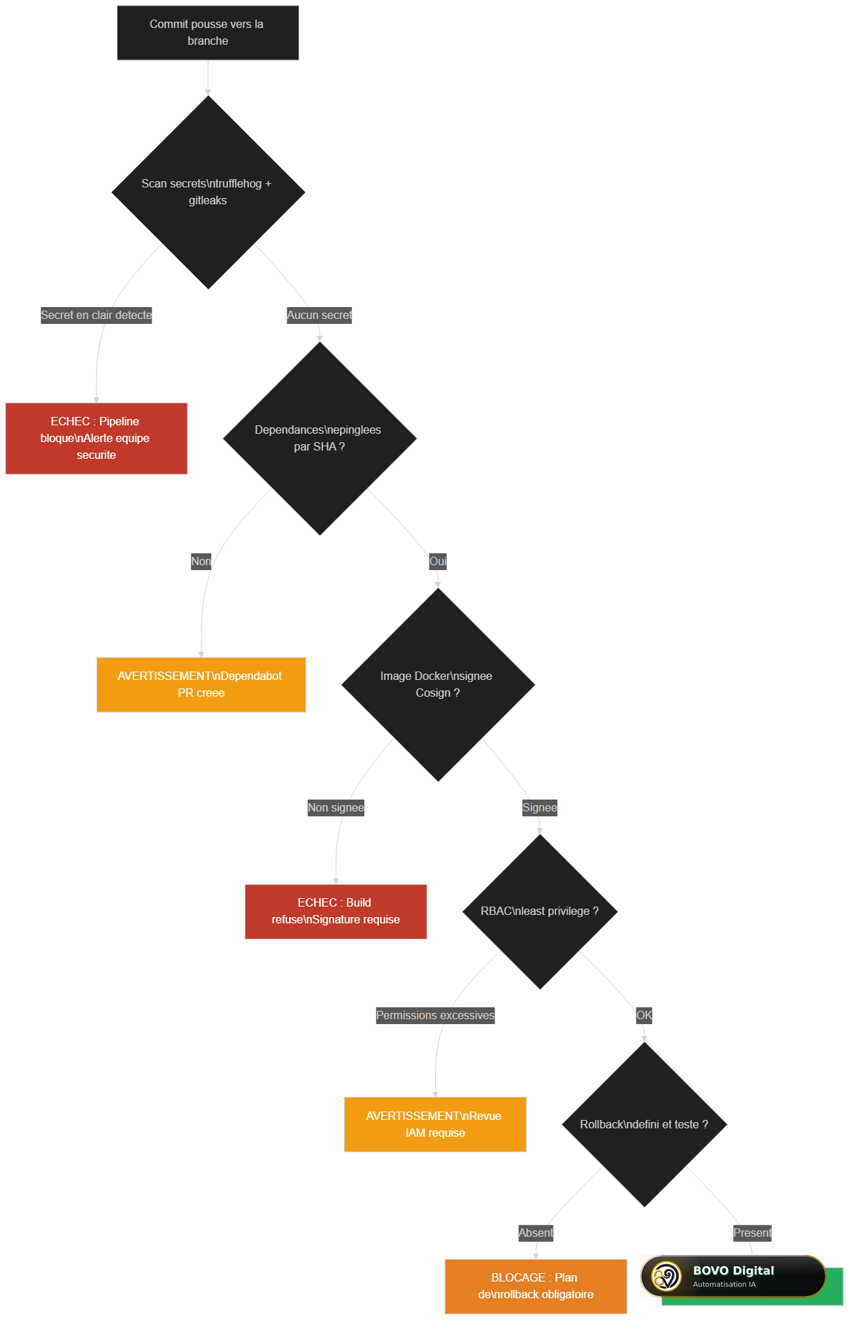 Flowchart de détection d'une bombe à retardement dans un pipeline CI/CD
