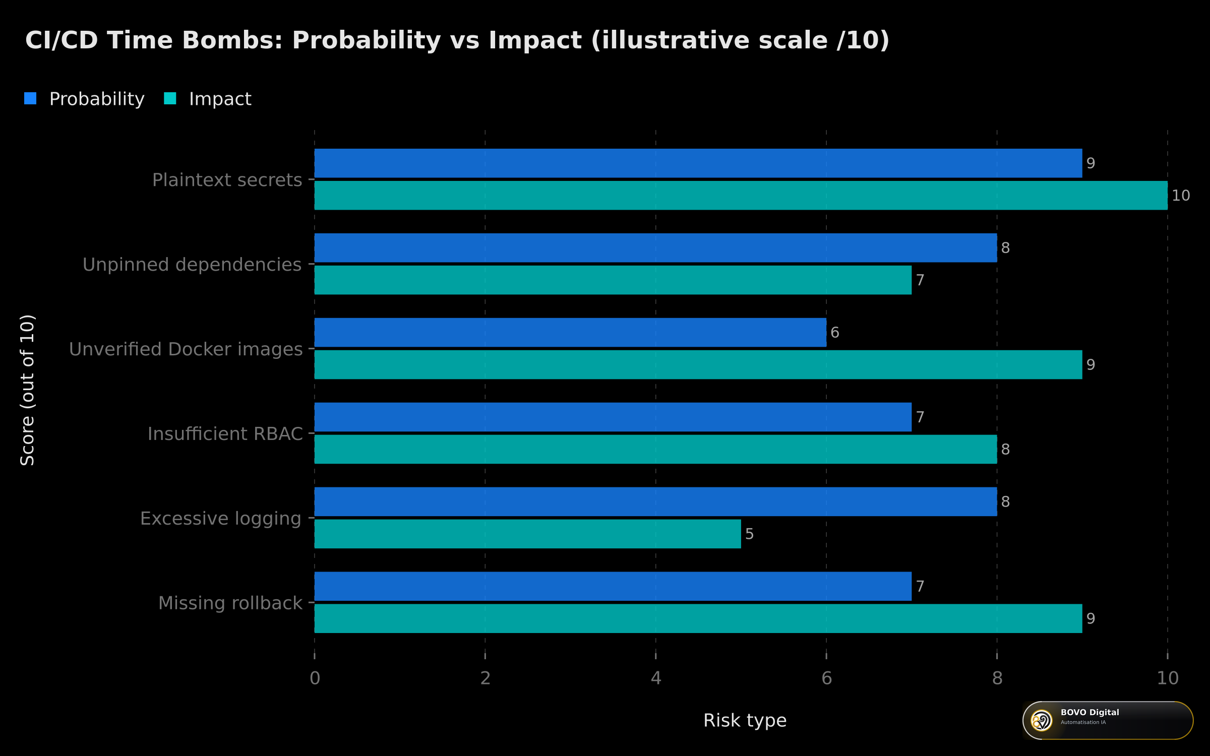 Probability and impact of the 8 time bombs in automated deployment pipelines