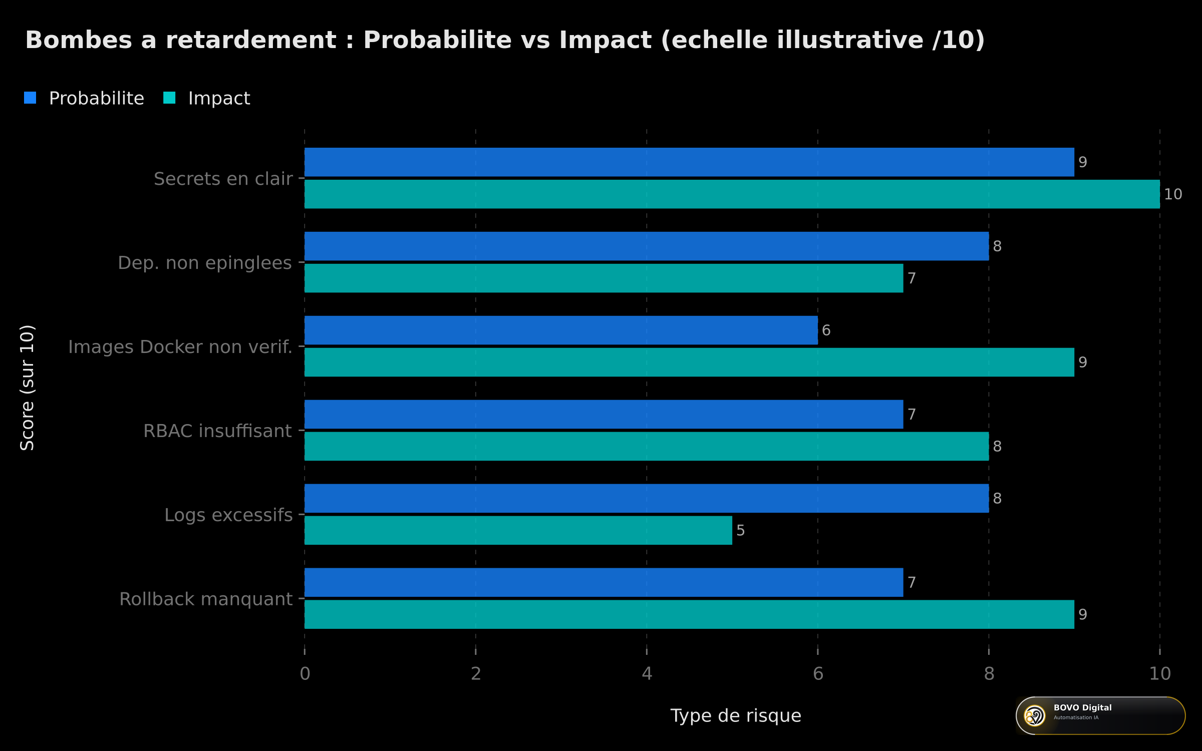 Probabilité et impact des 8 bombes à retardement dans les pipelines de déploiement automatique