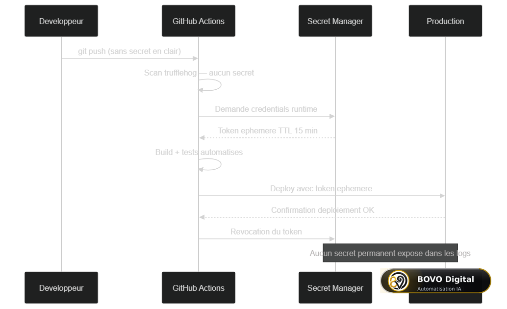 Séquence d'injection de secrets sécurisée via OIDC dans un pipeline GitHub Actions