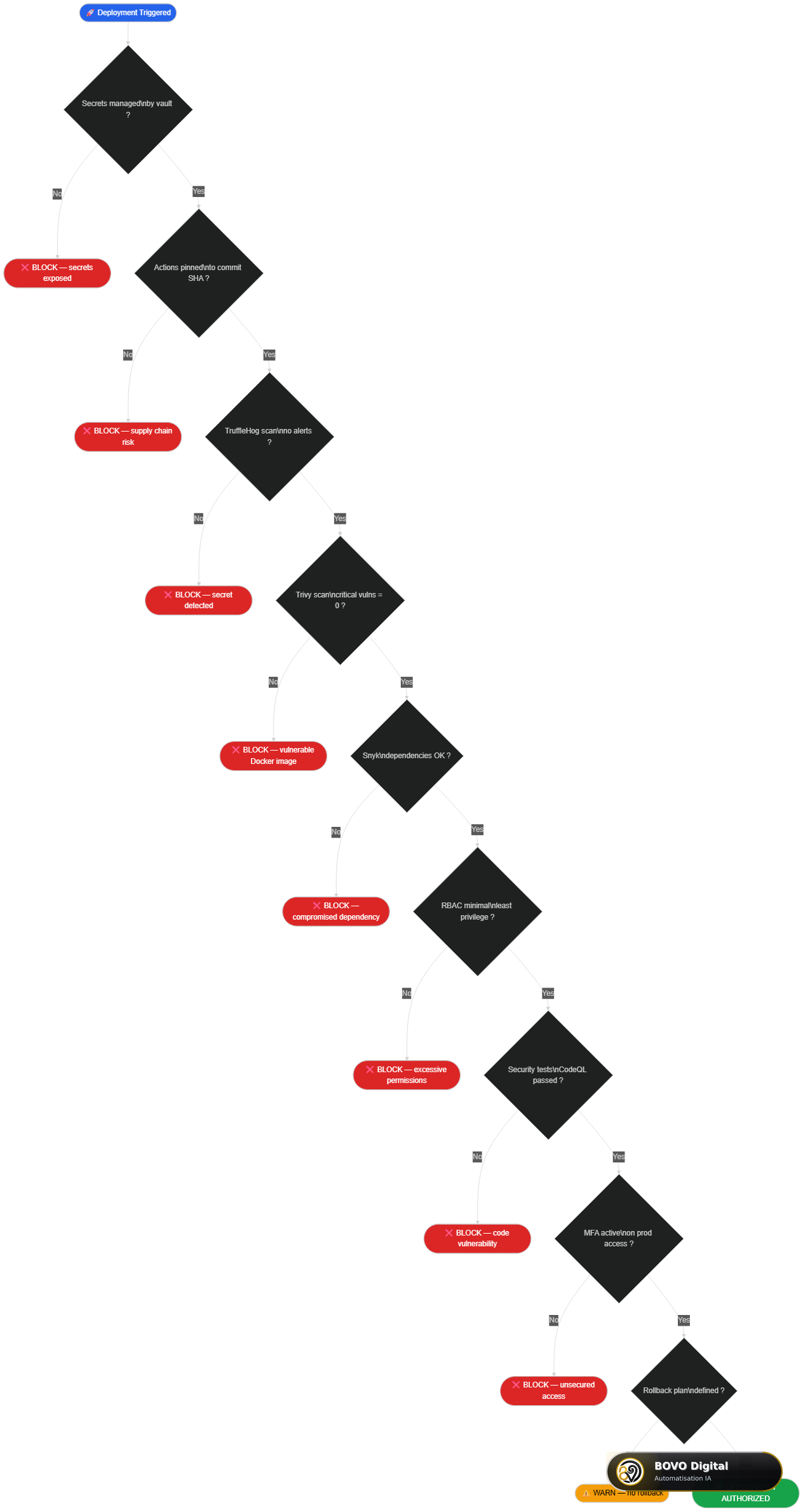Secure deployment checklist: gate-by-gate validation flowchart before production release