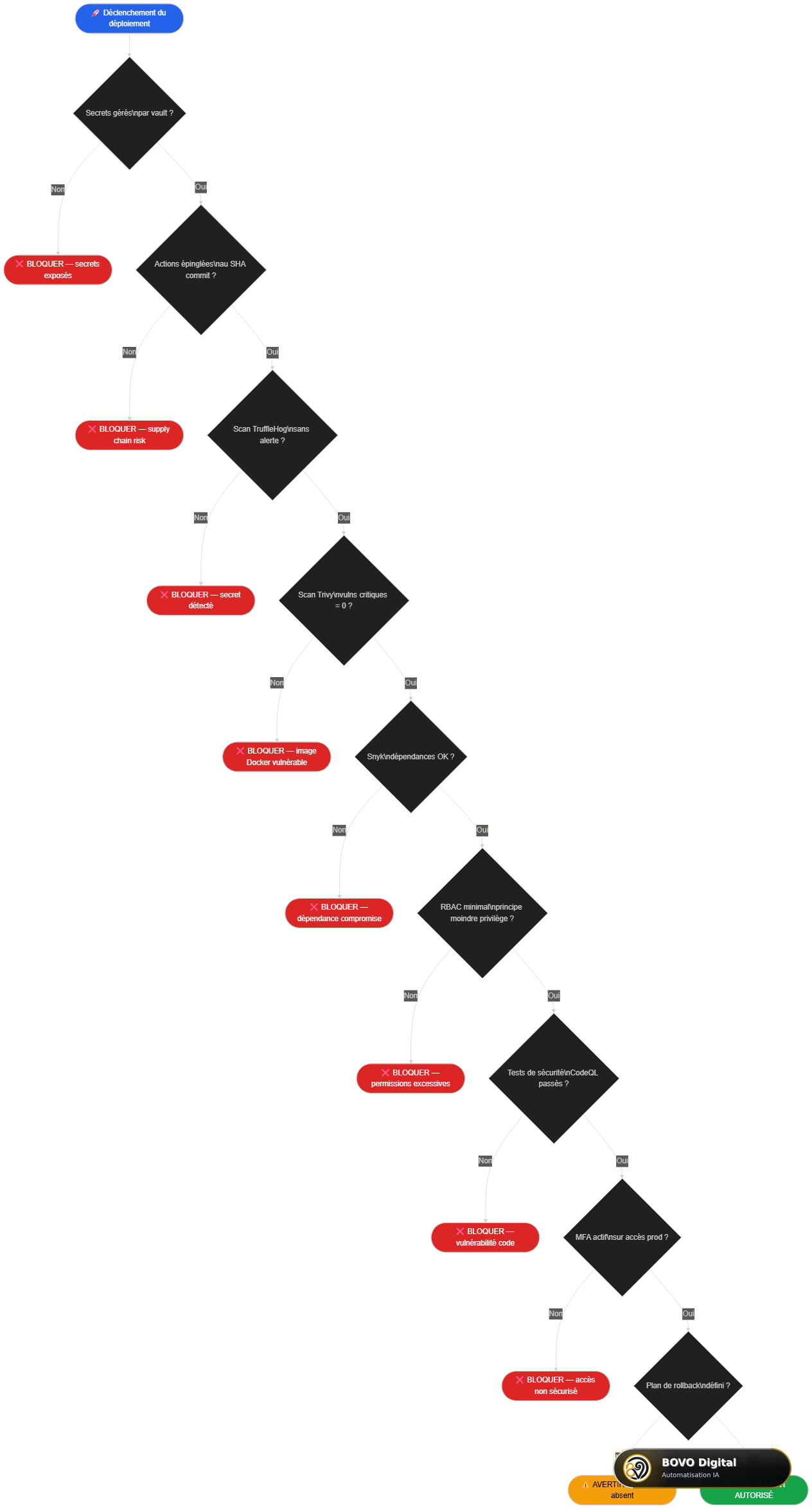 Checklist de déploiement sécurisé : flowchart de validation gate par gate avant la mise en production