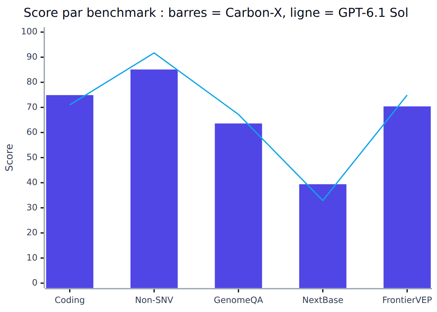 Carbon-X et GPT-6.1 Sol, benchmark par benchmark
