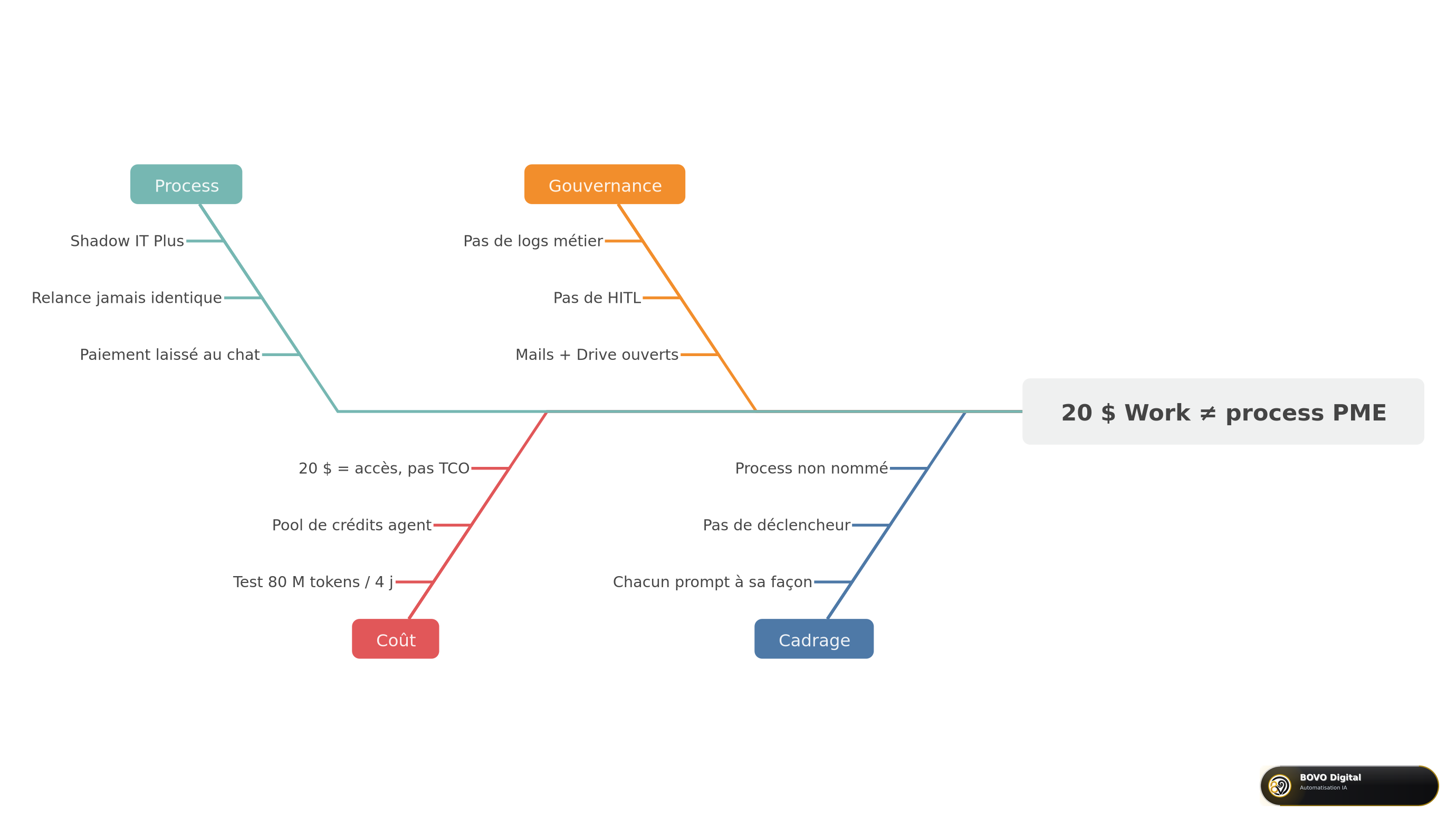 Pourquoi un abonnement ChatGPT Work ne remplace pas un process PME